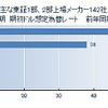2014年3月期 期初ドル想定為替レート 前年同期変更状況