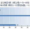 2015年3月期 期初ユーロ想定為替レート分布