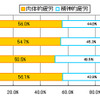 89％のお父さんが疲れを感じている