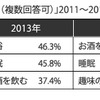 あなたの疲労解消法はなんですか？（複数回答可）