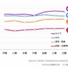 スマートフォンでの利用機能・サービス　曜日別利用者数