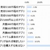 子ども向けに購入したアプリの価格帯