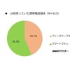 ドコモとauのiPhone所有者が増加……MMD研究所調査レポート
