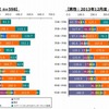 主要メディアの年代別平均接触時間（男性）