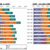 主要メディアの年代別平均接触時間（女性）