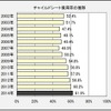 チャイルドシート使用率の推移