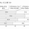 自分の肌をきれいだと思うか