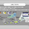 デジタルラジオとカーライフ　日産とFM東京が共同研究