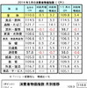 マレーシア5月の消費者物価、前月比で0.1%上昇