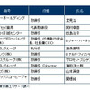 役員報酬ランキング