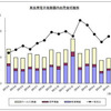 民生用電子機器国内出荷実績
