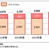 スマートデバイス出荷台数予測 （スマートフォン・タブレット端末内訳）