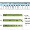 大型提示装置の整備状況（電子黒板／プロジェクタ／テレビ）