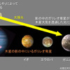 太陽光が「もや」で散乱される原理図