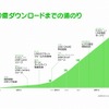 10億ダウンロードまでの推移