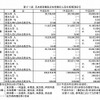 三大都市圏および地方圏の人口の推移