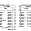 社会増加の多い市区・町村