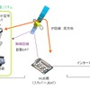 スカパーJSAT、自律式車載型衛星通信システムを奈良先端科学技術大学院大学に納入
