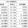 JTBによる今夏の旅行動向調査の推計。旅行人数と旅行消費額は過去最高を更新する見込み。