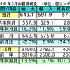 5月の輸出、前年比で16.3％の増加…対日輸出は11.4％の増加　マレーシア
