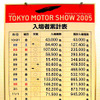 【東京モーターショー05】総入場者数100万人突破、目標の150万人達成も