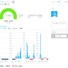ステップ数のグラフ。この日は2回ランニングをしたのでその部分に「運動量高」を示す緑色の帯が付いている。