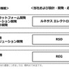 ルネサスエレクトロニクス、設計開発機能を再編