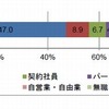 就業形態