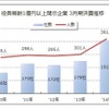 東京商工リサーチ、役員報酬1億円以上開示企業まとめ（3月期決算企業）