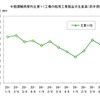 中国運輸局管内主要１１工場の舶用工業製品の生産高（四半期）