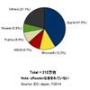 2014年第1四半期 国内タブレット端末出荷台数ベンダー別 シェア