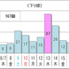 10km以上の渋滞予測回数（下り）