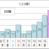 10km以上の渋滞予測回数（上り）