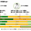 年代別の夫の家事・育児関与度