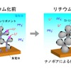 東北大学・和田助教などのグループ、リチウムイオン蓄電池負極用大比表面積オープンセル型ポーラスシリコン粉末の開発に成功