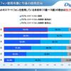 スマートフォン使用有無と今後の利用意向