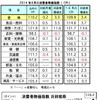 6月の消費者物価、前月比で0.2%上昇…マレーシア
