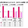 仕事に関わることについて、かけている費用