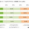MNP前と比較したスマートフォンのつながりやすさ