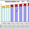 上期の自動車販売は6.3％の増加、通年予想を上方修正…マレーシア自動車協会