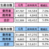 6月のマレーシア自動車販売、前年同月比は9.2％増に…休暇前の駆け込み需要