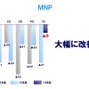 MNP