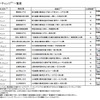 国土交通省、2014年度のスマートインターチェンジ18カ所を採択
