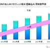 国内の法人向けスマホ端末（回線込み）契約数予測