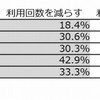 主な利用用途と今後の利用回数