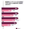 産業界の88％の組織が情報漏えいインシデントにつながる問題が1件以上発生したと回答