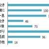 どのような時に水を飲みますか？