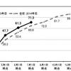 就職内定率の推移（2015年卒・2014年卒）