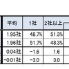 内定取得社数（2015年卒・2014年卒）