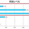 英語レベル